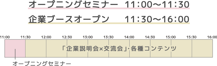 「オープニングセミナー」は11:00～11:30まで。「企業説明会×交流会」各種コンテンツは11:30～16:00まで